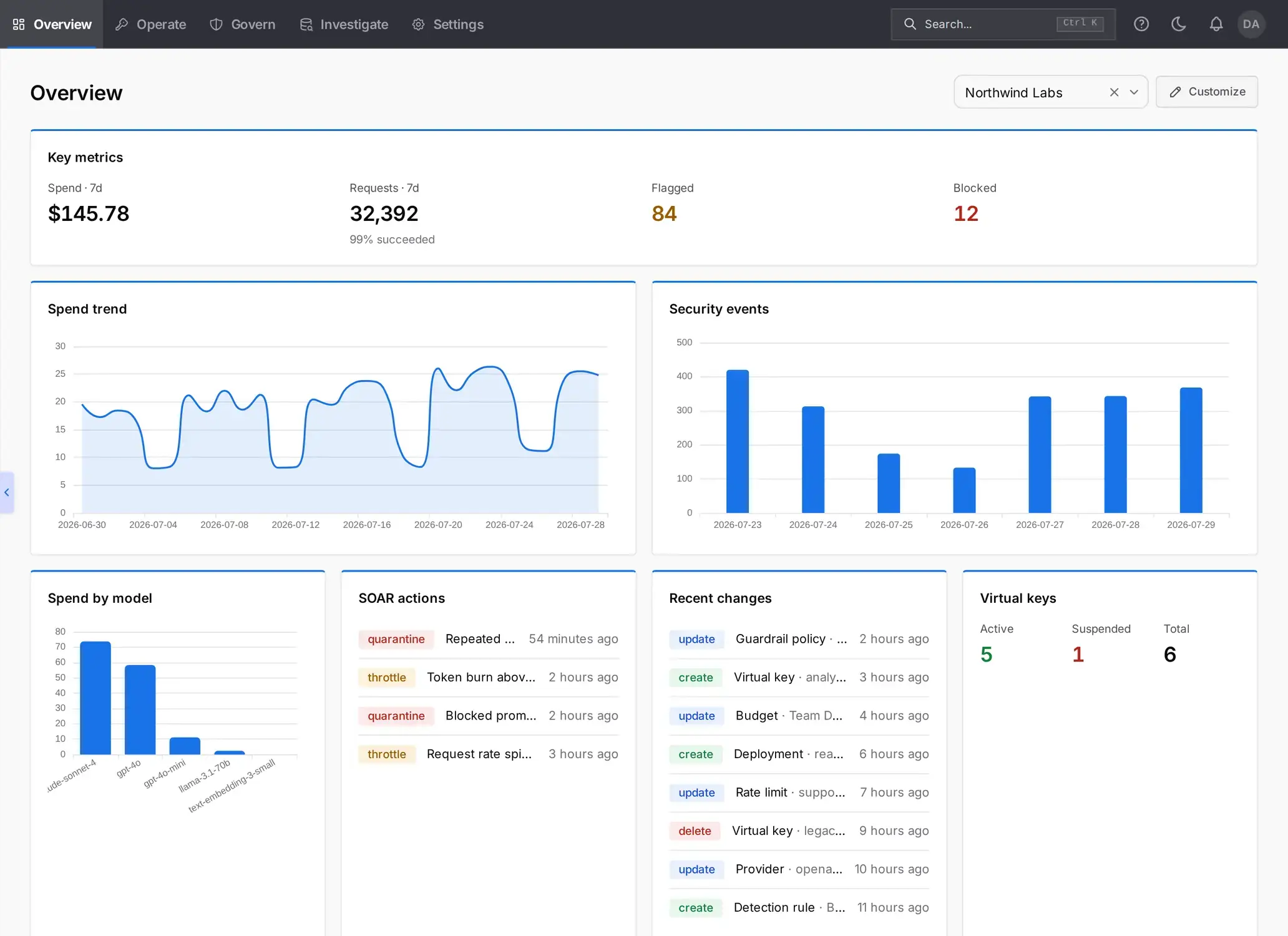 The Agent Access Manager console overview: seven-day spend, request volume, and flagged and blocked counts, a spend trend chart, indexed security events, spend by model, pending SOAR actions, recent control-plane changes, and virtual key totals.